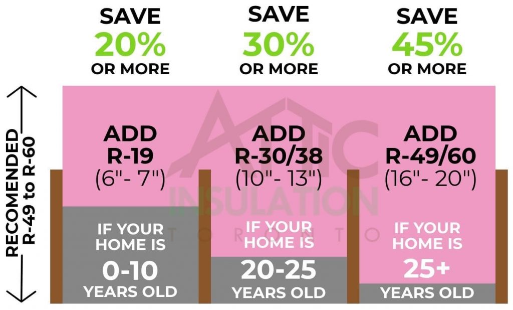 How Important is Insulation in the Attic?