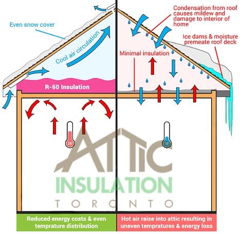 Air Circulation in Attic with and without insulation